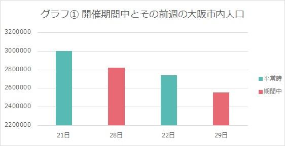グラフ①開催期間中とその前週の大阪市内人口.jpg