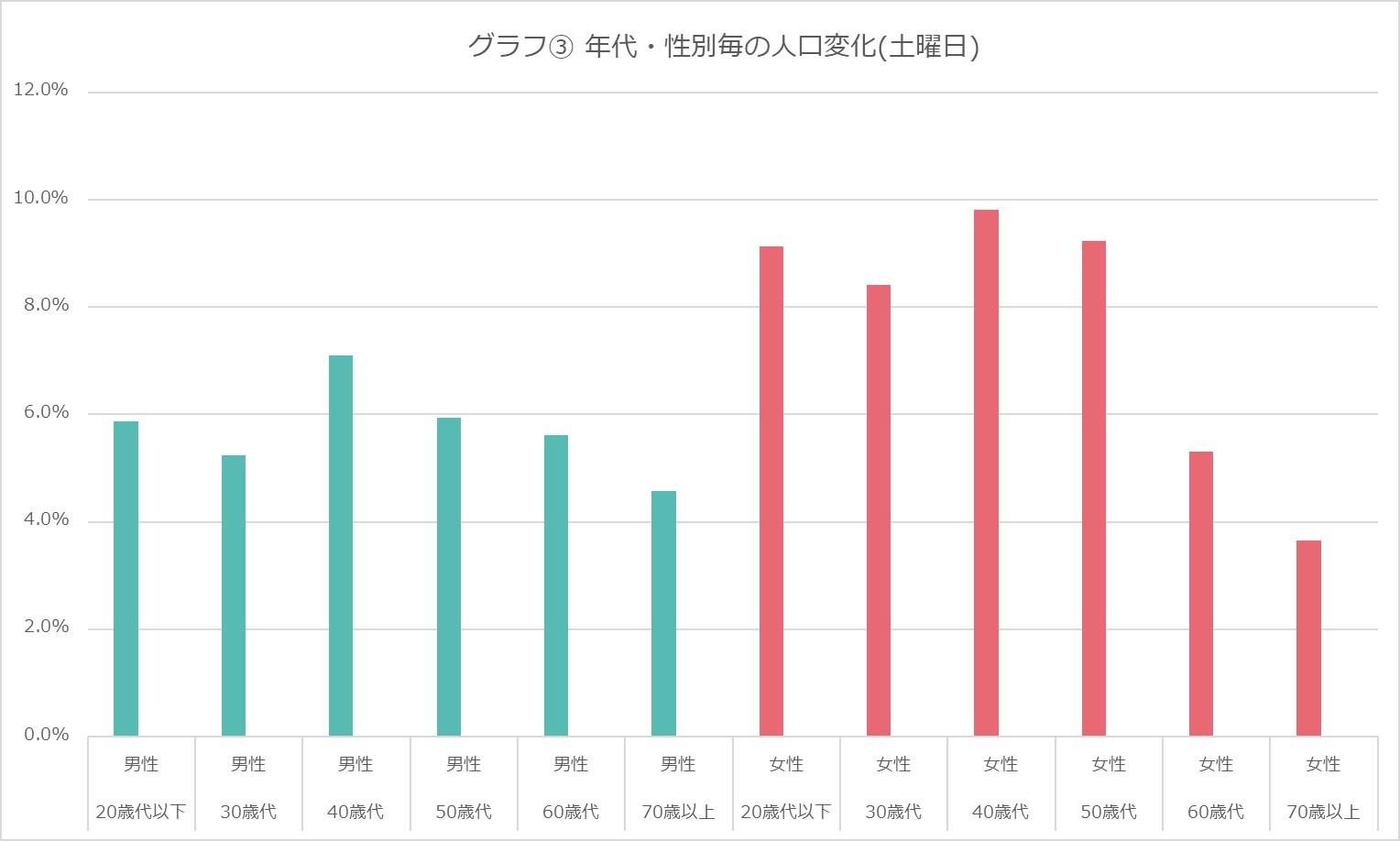 グラフ③年代・性別毎の人口変化割合(土曜日)retake.jpg