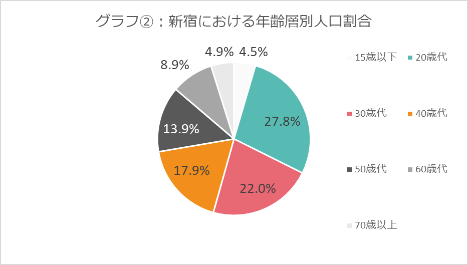 2_新宿における年齢層別人口割合.png