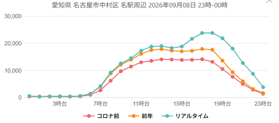2026年9月8日名古屋豪雨における名古屋駅周辺の滞在人口推移グラフ