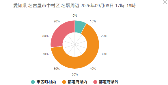 2026年9月8日名古屋豪雨における名古屋駅周辺の滞在人口推移グラフ