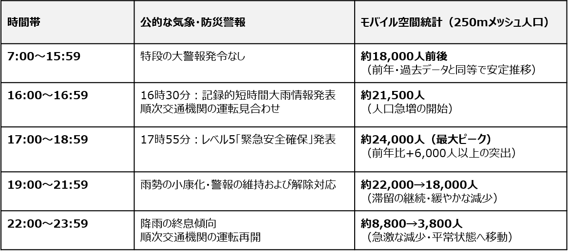 2026年9月8日名古屋豪雨におけるタイムライン